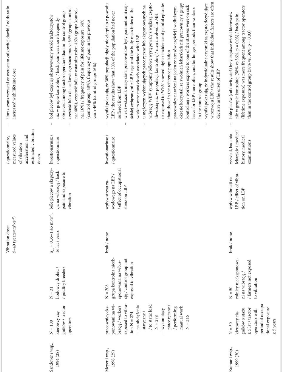 prace ręczne / / performing manual work N = 346 N = 50 kierowcy ciągników o stażu 5 lat / tractor operators with period of occupational exposure 5 years N = 31 hodowcy drobiu / / poultry breeders N =