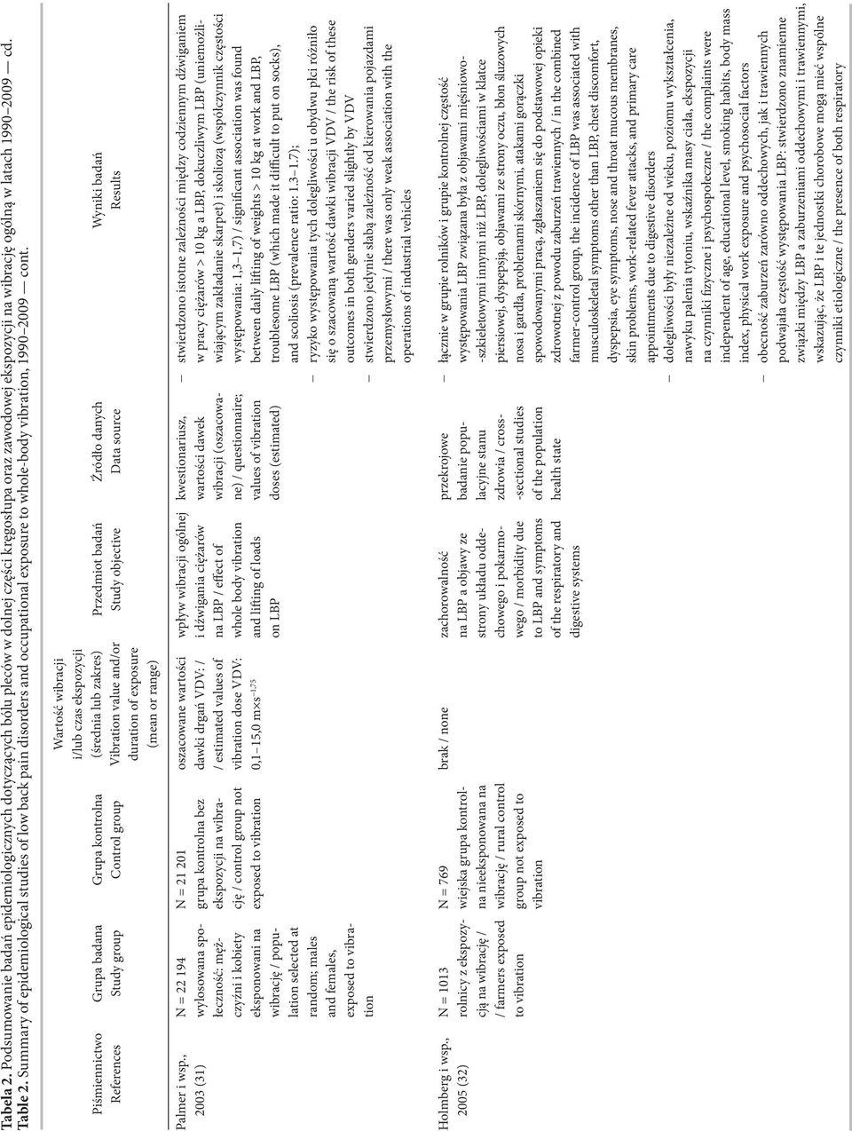 Piśmiennictwo References Grupa badana Study group Grupa kontrolna Control group Wartość wibracji i/lub czas ekspozycji (średnia lub zakres) Vibration value and/or duration of exposure (mean or range)