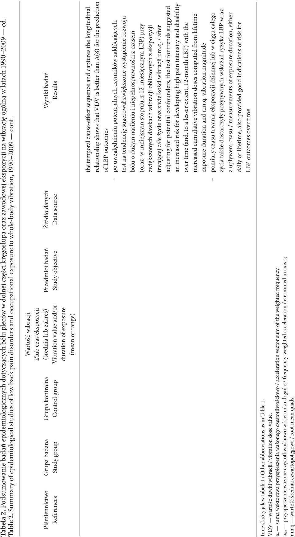 Piśmiennictwo References Grupa badana Study group Grupa kontrolna Control group Wartość wibracji i/lub czas ekspozycji (średnia lub zakres) Vibration value and/or duration of exposure (mean or range)