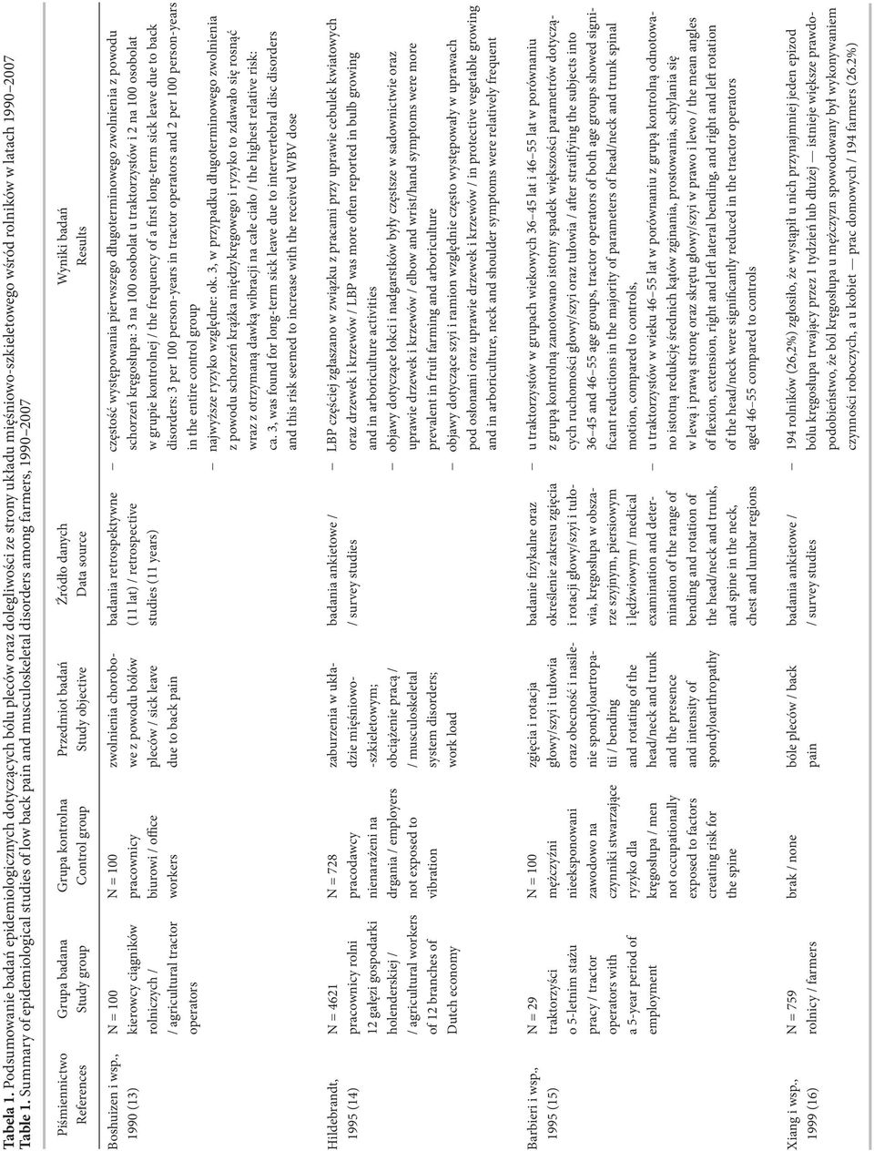 badań Study objective Źródło danych Data source Wyniki badań Results Boshuizen i wsp.