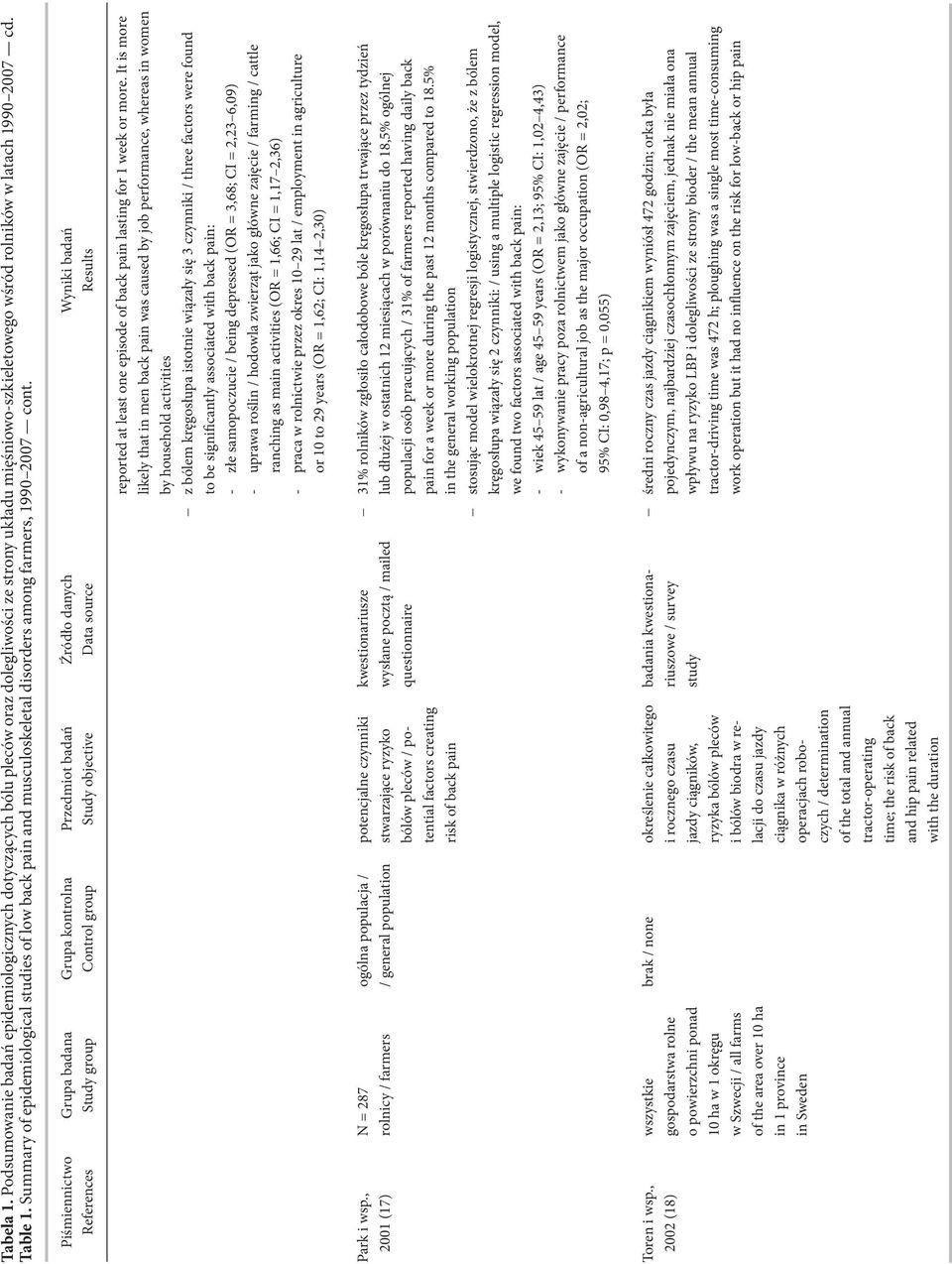 Piśmiennictwo References Grupa badana Study group Grupa kontrolna Control group Przedmiot badań Study objective Źródło danych Data source Wyniki badań Results reported at least one episode of back