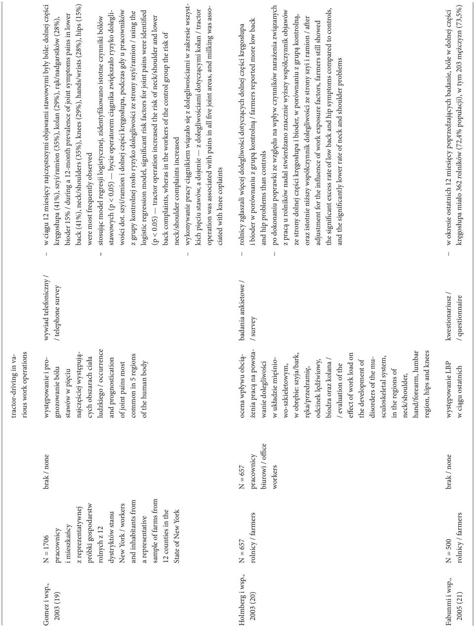counties in the State of New York N = 657 rolnicy / farmers N = 500 rolnicy / farmers N = 657 pracownicy biurowi / office workers tractor-driving in various work operations występowanie i