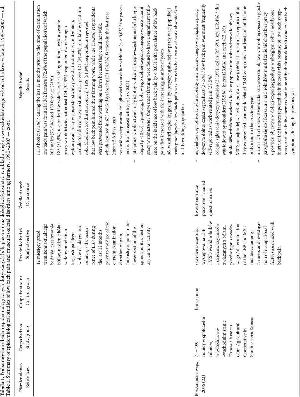 Piśmiennictwo References Grupa badana Study group Grupa kontrolna Control group Przedmiot badań Study objective Źródło danych Data source Wyniki badań Results 12 miesięcy przed terminem aktualnego