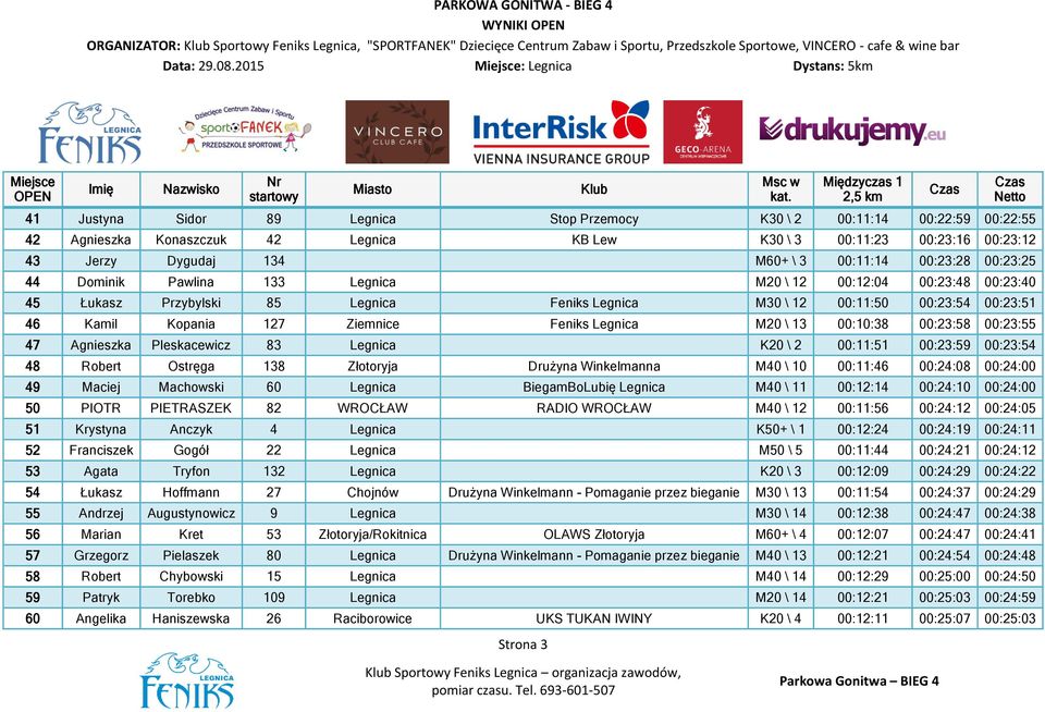 Dygudaj 134 M60+ \ 3 00:11:14 00:23:28 00:23:25 44 Dominik Pawlina 133 Legnica M20 \ 12 00:12:04 00:23:48 00:23:40 45 Łukasz Przybylski 85 Legnica Feniks Legnica M30 \ 12 00:11:50 00:23:54 00:23:51