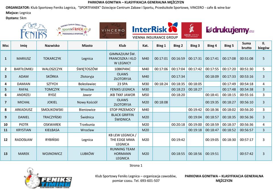 3 ADAM SKÓRKA Złotoryja OLAWS ZŁOTORYJA M40 00:17:34 00:18:09 00:17:33 00:53:16 3 4 DAMIAN SZTYCH Bolesławiec 23 SPA M30 00:18:24 00:18:35 00:18:05 00:17:49 00:54:18 4 5 RAFAŁ TOMCZYK Wrocław FENIKS