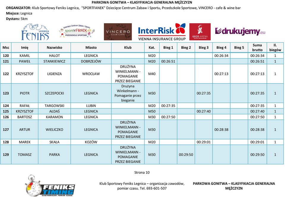 LUBIN M20 00:27:35 00:27:35 1 125 KRZYSZTOF AŁDAŚ LEGNICA M50 00:27:40 00:27:40 1 126 BARTOSZ KARAMON LEGNICA M30 00:27:50 00:27:50 1 127