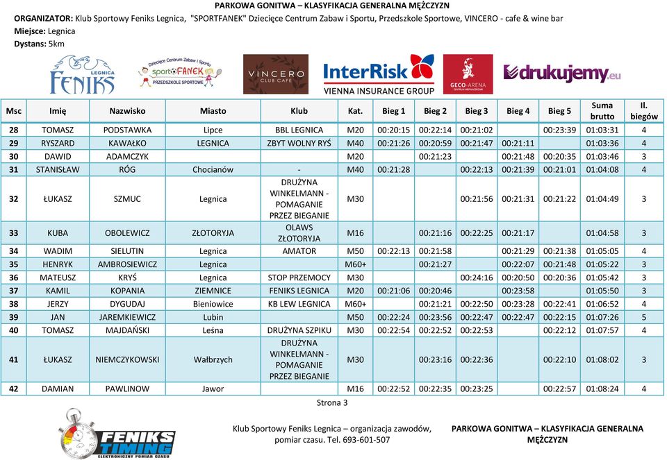 OBOLEWICZ ZŁOTORYJA OLAWS ZŁOTORYJA M16 00:21:16 00:22:25 00:21:17 01:04:58 3 34 WADIM SIELUTIN Legnica AMATOR M50 00:22:13 00:21:58 00:21:29 00:21:38 01:05:05 4 35 HENRYK AMBROSIEWICZ Legnica M60+