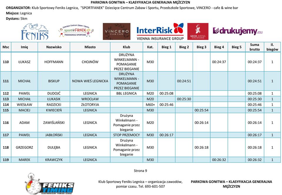 00:25:54 1 116 ADAM ZAWIŚLAŃSKI LEGNICA Drużyna Winkelmann - Pomaganie przez M20 00:26:14 00:26:14 1 bieganie 117 PAWEŁ JABŁOŃSKI LEGNICA STOP PRZEMOCY M30