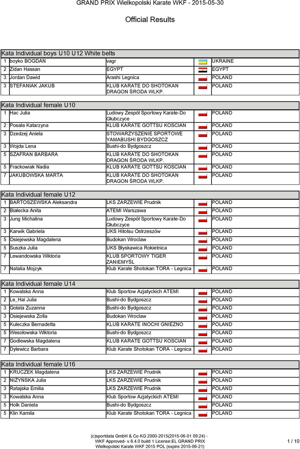 YAMABUSHI BYDGOSZCZ 3 Wojda Lena Bushi-do Bydgoszcz 5 SZAFRAN BARBARA KLUB KARATE DO SHOTOKAN 5 Frackowiak Nadia KLUB KARATE GOTTSU KOSCIAN 7 JAKUBOWSKA MARTA KLUB KARATE DO SHOTOKAN Kata Individual