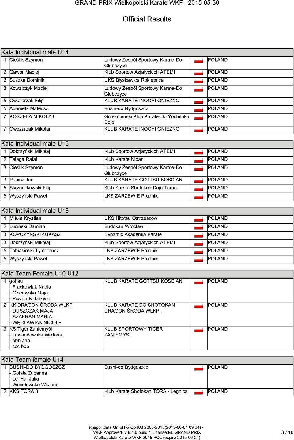 Owczarzak Mikołaj KLUB KARATE INOCHI GNIEZNO Kata Individual male U16 Kata Individual male U16 1 Dobrzyński Mikołaj Klub Sportow Azjatyckich ATEMI 2 Talaga Rafał Klub Karate Nidan 3 Cieślik Szymon