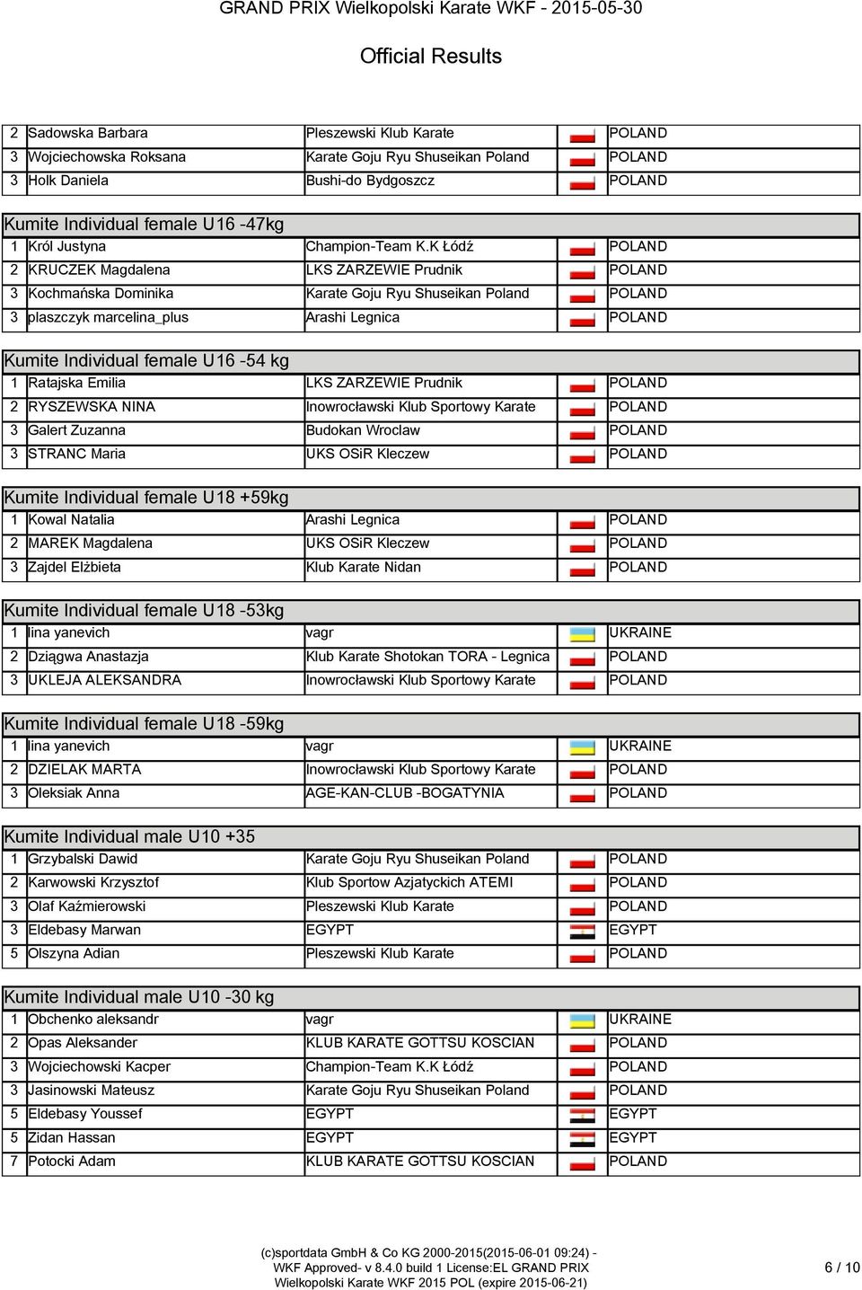 K Łódź 2 KRUCZEK Magdalena LKS ZARZEWIE Prudnik 3 Kochmańska Dominika Karate Goju Ryu Shuseikan Poland 3 plaszczyk marcelina_plus Arashi Legnica Kumite Individual female U16-54 kg Kumite Individual
