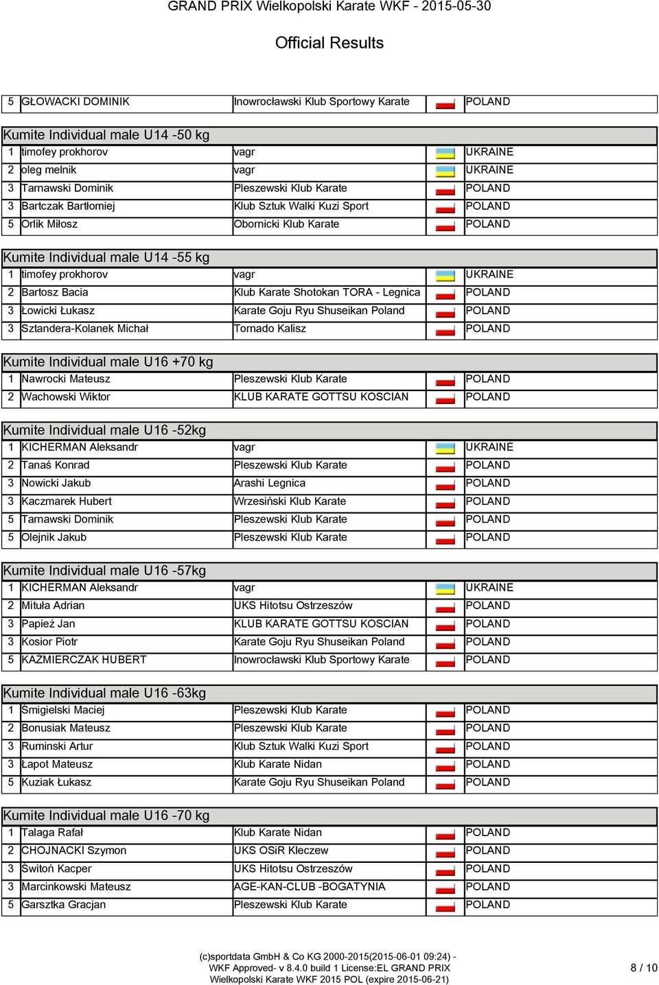 vagr UKRAINE 2 Bartosz Bacia Klub Karate Shotokan TORA - Legnica 3 Łowicki Łukasz Karate Goju Ryu Shuseikan Poland 3 Sztandera-Kolanek Michał Tornado Kalisz Kumite Individual male U16 +70 kg Kumite