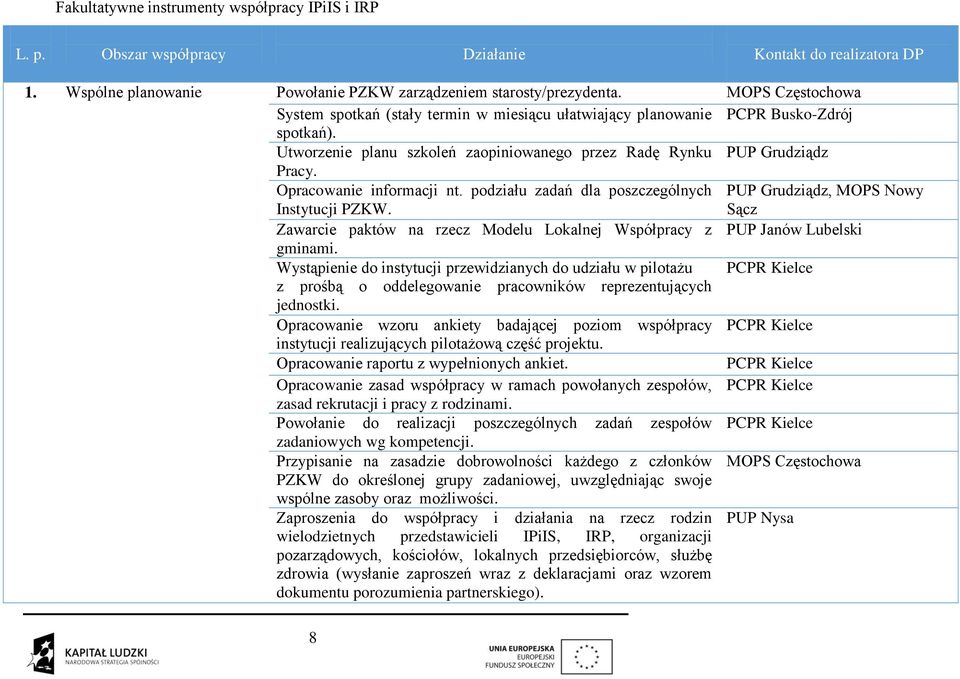 Opracowanie informacji nt. podziału zadań dla poszczególnych Instytucji PZKW. PUP Grudziądz, MOPS Nowy Sącz Zawarcie paktów na rzecz Modelu Lokalnej Współpracy z PUP Janów Lubelski gminami.