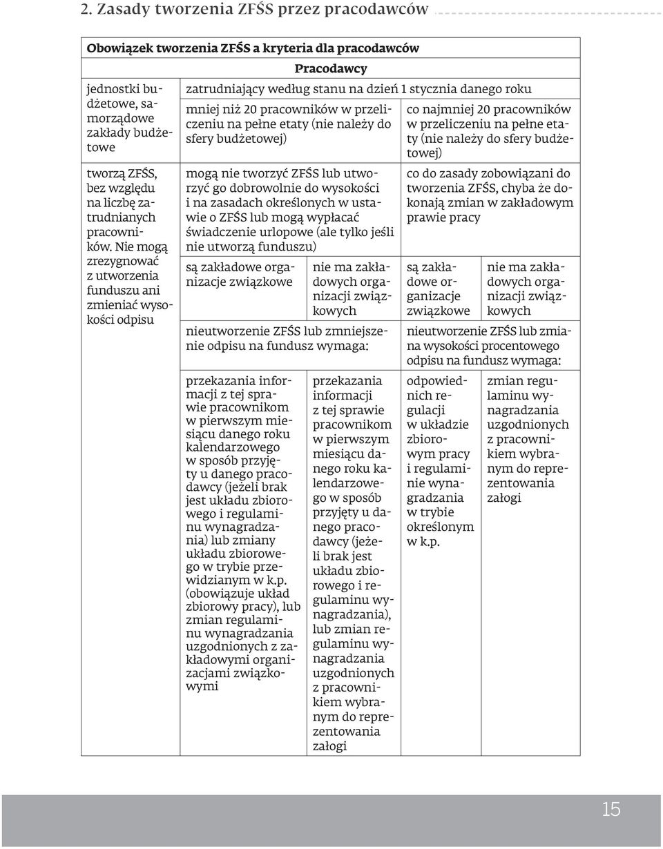 Nie mogą zrezygnować z utworzenia funduszu ani zmieniać wysokości odpisu Pracodawcy zatrudniający według stanu na dzień 1 stycznia danego roku mniej niż 20 pracowników w przeliczeniu na pełne etaty