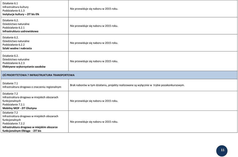 2 Infrastruktura drogowa w miejskich obszarach funkcjonalnych Poddziałanie 7.2.1 Mobilny MOF - ZIT Olsztyna Działanie 7.2 Infrastruktura drogowa w miejskich obszarach funkcjonalnych Poddziałanie 7.2.2 Infrastruktura drogowa w miejskim obszarze funkcjonalnym Elbląga - ZIT bis Brak naborów w tym działaniu, projekty realizowane są wyłącznie w trybie pozakonkursowym.