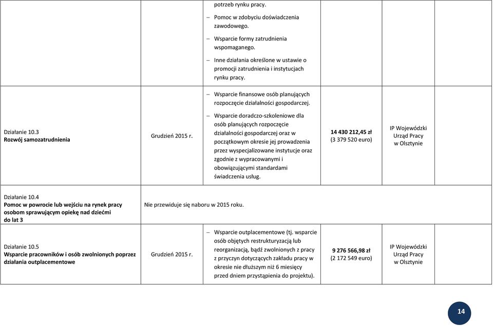 Wsparcie doradczo-szkoleniowe dla osób planujących rozpoczęcie działalności gospodarczej oraz w początkowym okresie jej prowadzenia przez wyspecjalizowane instytucje oraz zgodnie z wypracowanymi i