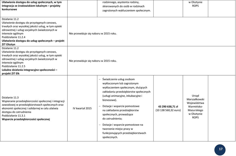 2 Ułatwienie dostępu do przystępnych cenowo, trwałych oraz wysokiej jakości usług, w tym opieki zdrowotnej i usług socjalnych świadczonych w interesie ogólnym Poddziałanie 11.2.4 Ułatwienie dostępu do usług społecznych projekt ZIT Olsztyn Działanie 11.