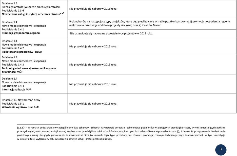 4 Nowe modele biznesowe i ekspansja Poddziałanie 1.4.4 Internacjonalizacja MŚP Brak naborów na następujące typy projektów, które będą realizowane w trybie pozakonkursowym: 1) promocja gospodarcza