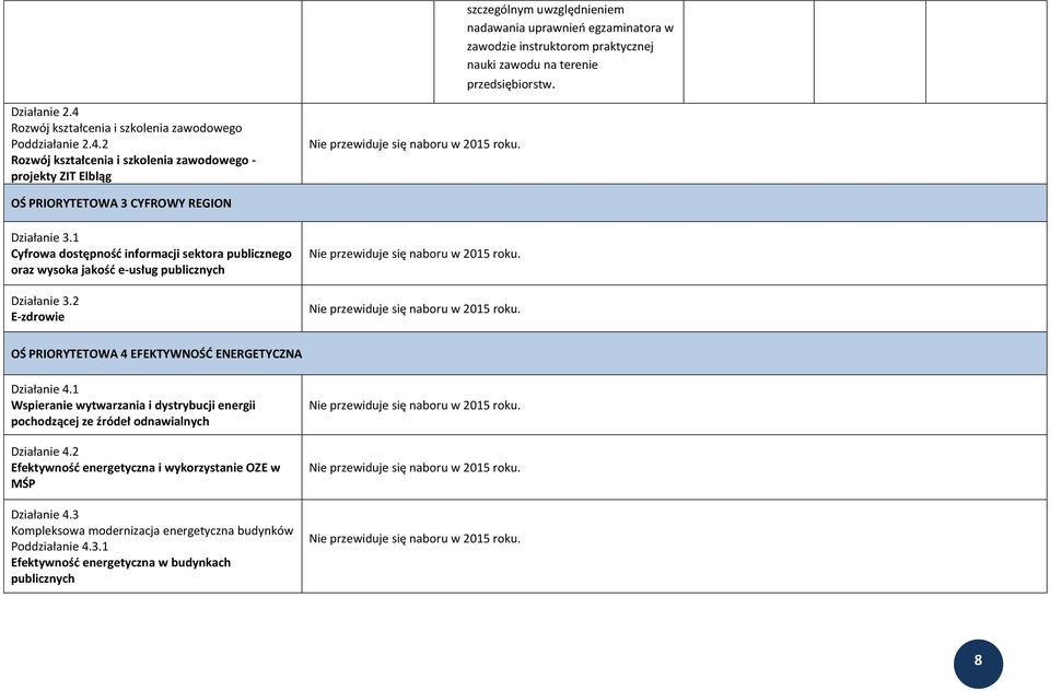 1 Cyfrowa dostępność informacji sektora publicznego oraz wysoka jakość e-usług publicznych Działanie 3.2 E-zdrowie OŚ PRIORYTETOWA 4 EFEKTYWNOŚĆ ENERGETYCZNA Działanie 4.