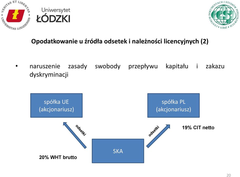 kapitału i zakazu dyskryminacji spółka UE