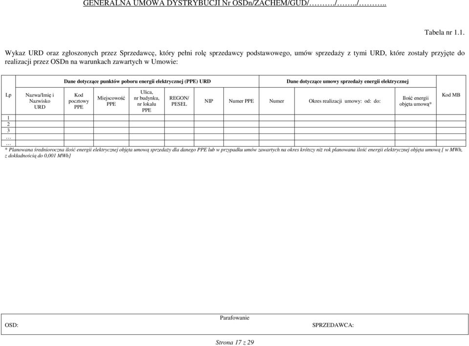 Umowie: Dane dotyczące punktów poboru energii elektrycznej (PPE) URD Dane dotyczące umowy sprzedaży energii elektrycznej Lp Nazwa/Imię i Nazwisko URD Kod pocztowy PPE Miejscowość PPE Ulica, nr
