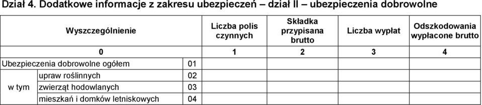 Liczba polis czynnych Składka przypisana brutto Liczba wypłat Odszkodowania