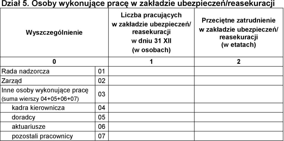 ubezpieczeń/ reasekuracji w dniu 31 XII (w osobach) Przeciętne zatrudnienie w zakładzie