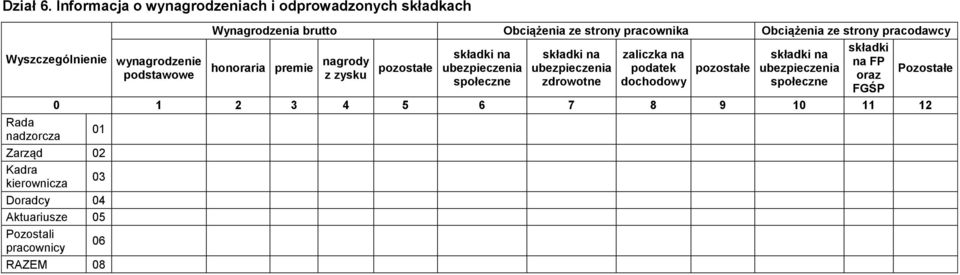 Obciążenia ze strony pracodawcy honoraria premie nagrody z zysku pozostałe składki na ubezpieczenia społeczne składki na