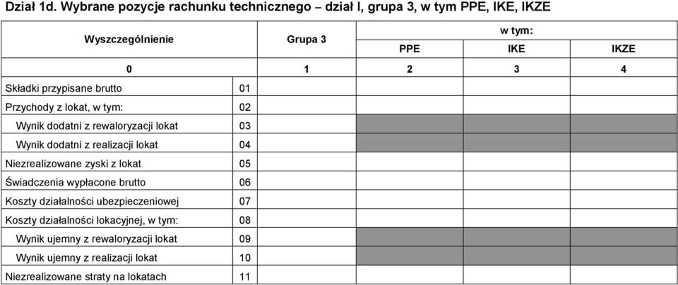przypisane brutto 01 Przychody z lokat, w tym: 02 Wynik dodatni z rewaloryzacji lokat 03 Wynik dodatni z realizacji lokat 04