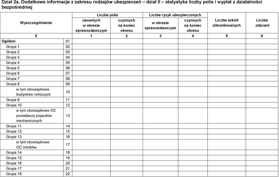 czynnych na koniec okresu Liczba ryzyk ubezpieczonych w okresie sprawozdawczym czynnych na koniec okresu Liczba szkód zlikwidowanych 0 1 2 3 4 5 6 Ogółem 01 Grupa 1 02