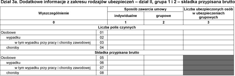 zawarcia umowy Liczba ubezpieczonych osób w ubezpieczeniach indywidualne grupowe grupowych 0 1 2 3 Liczba