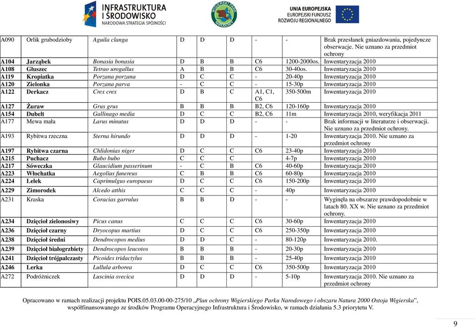 Inwentaryzacja 2010 A119 Kropiatka Porzana porzana D C C - 20-40p Inwentaryzacja 2010 A120 Zielonka Porzana parva - C C - 15-30p Inwentaryzacja 2010 A122 Derkacz Crex crex D B C A1, C1, 350-500m