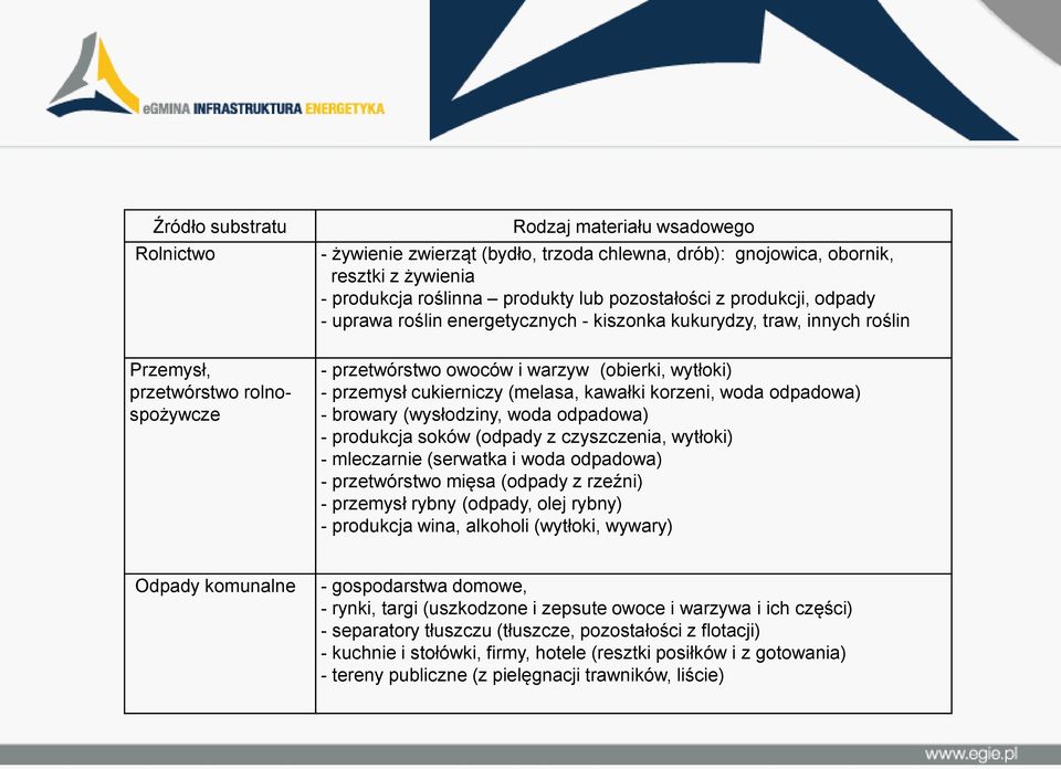 cukierniczy (melasa, kawałki korzeni, woda odpadowa) - browary (wysłodziny, woda odpadowa) - produkcja soków (odpady z czyszczenia, wytłoki) - mleczarnie (serwatka i woda odpadowa) - przetwórstwo