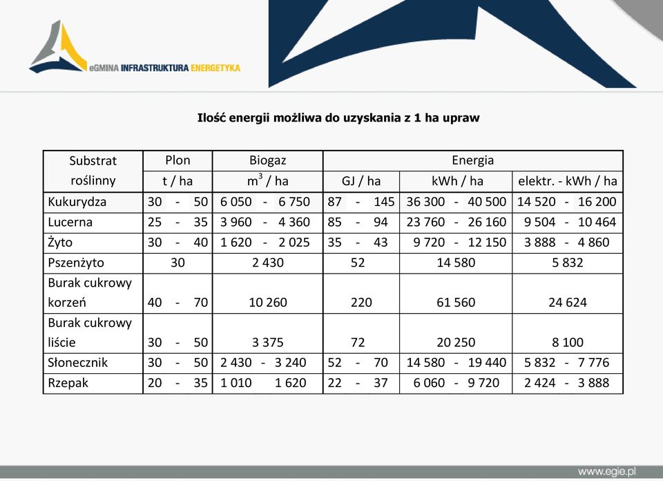 30-40 1 620-2 025 35-43 9 720-12 150 3 888-4 860 Pszenżyto 30 2 430 52 14 580 5 832 Burak cukrowy korzeń 40-70 10 260 220 61 560 24 624 Burak