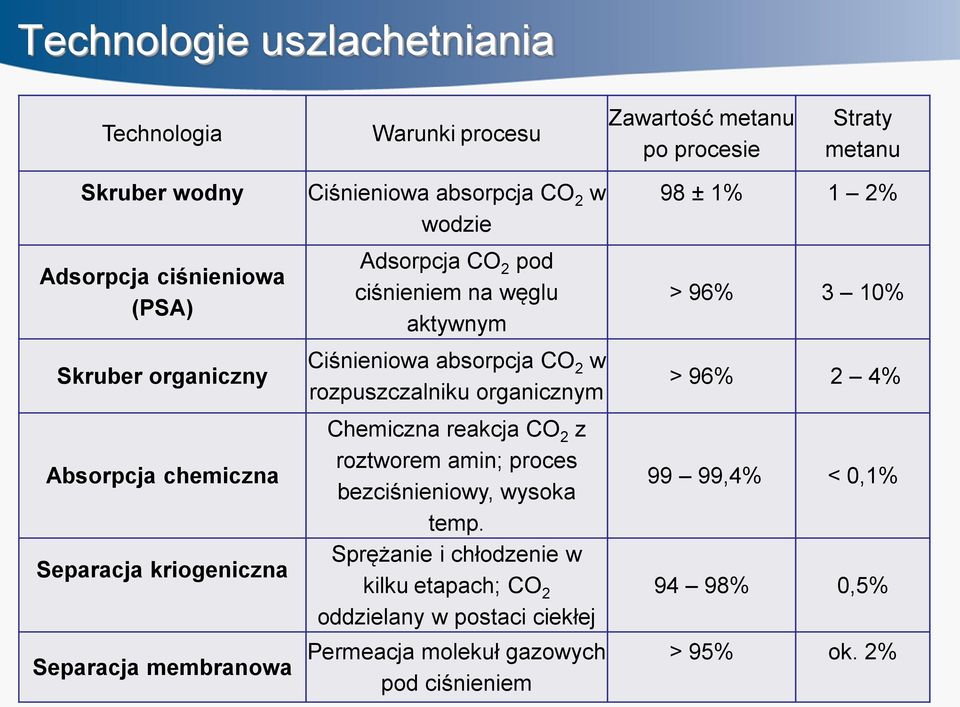 Ciśnieniowa absorpcja CO 2 w rozpuszczalniku organicznym Chemiczna reakcja CO 2 z roztworem amin; proces bezciśnieniowy, wysoka temp.