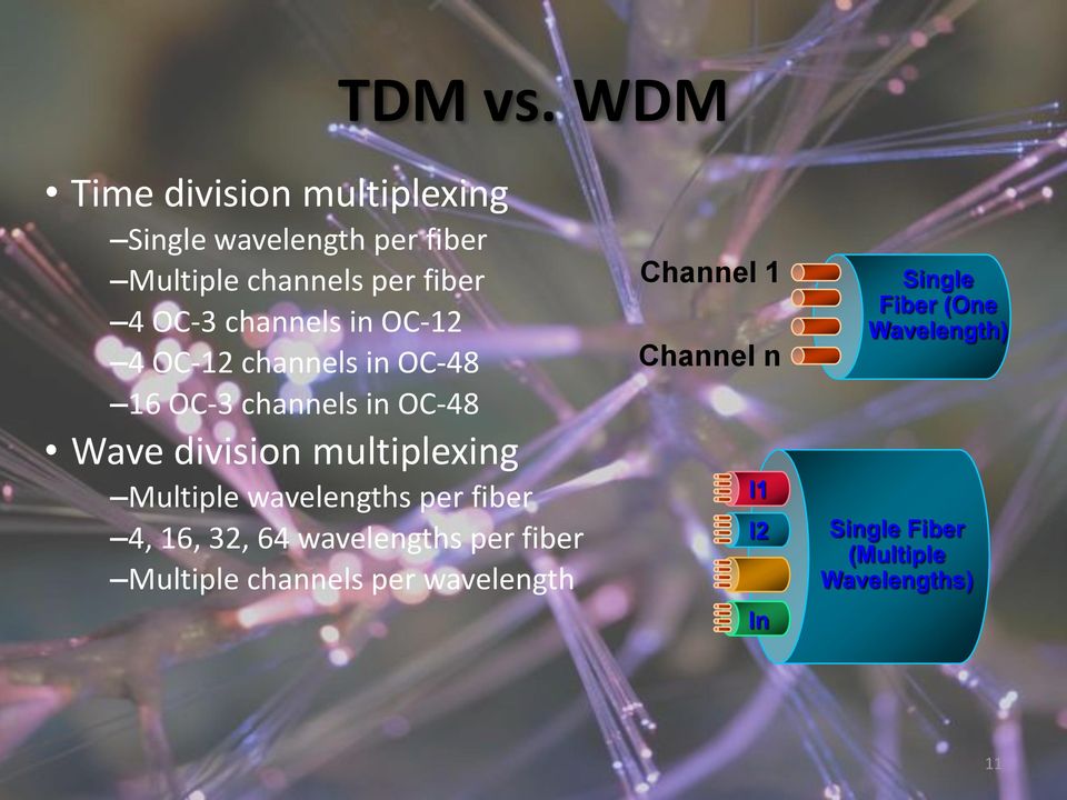 channels in OC-12 4 OC-12 channels in OC-48 16 OC-3 channels in OC-48 Wave division multiplexing