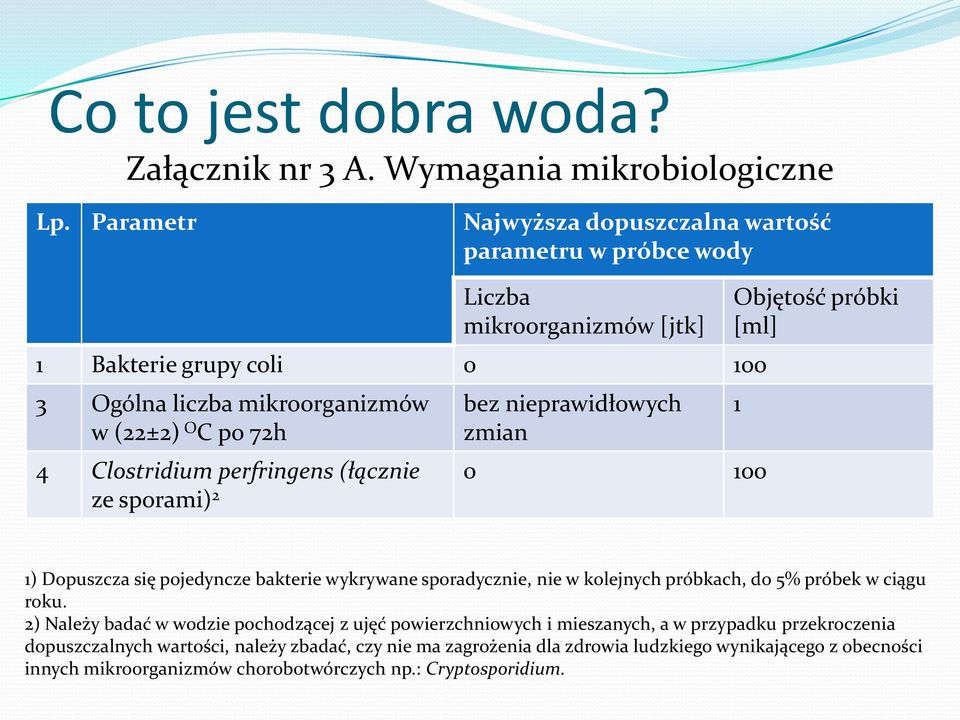 nieprawidłowych zmian 4 Clostridium perfringens (łącznie ze sporami) 2 0 100 Objętość próbki [ml] 1 1) Dopuszcza się pojedyncze bakterie wykrywane sporadycznie, nie w kolejnych