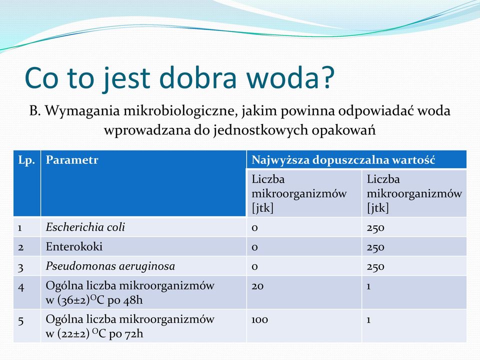 Parametr Najwyższa dopuszczalna wartość Liczba mikroorganizmów [jtk] 1 Escherichia coli 0 250 2