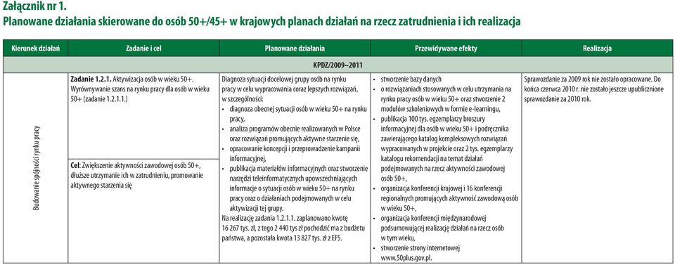 2.1.1.) Cel: Zwiększenie aktywności zawodowej osób 50+, dłuższe utrzymanie ich w zatrudnieniu, promowanie aktywnego starzenia się KPDZ/2009 2011 Diagnoza sytuacji docelowej grupy osób na rynku pracy