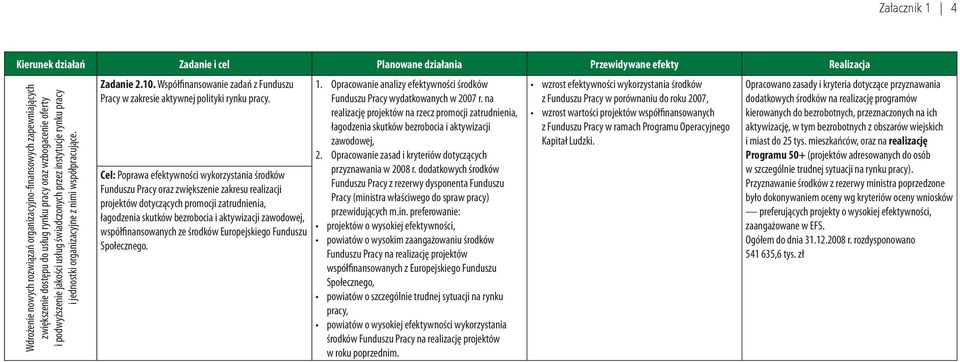 Cel: Poprawa efektywności wykorzystania środków Funduszu Pracy oraz zwiększenie zakresu realizacji projektów dotyczących promocji zatrudnienia, łagodzenia skutków bezrobocia i aktywizacji zawodowej,
