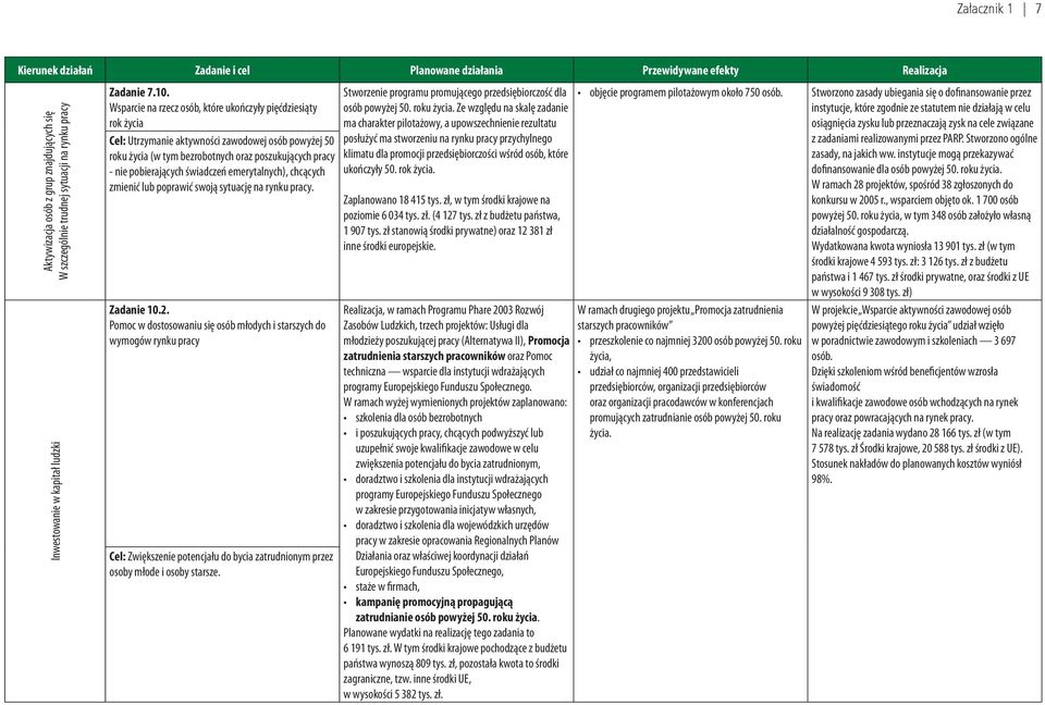 świadczeń emerytalnych), chcących zmienić lub poprawić swoją sytuację na rynku pracy. Zadanie 10.2.