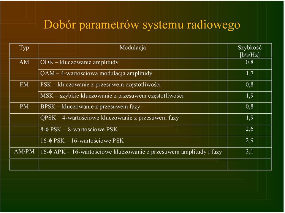 przesuwem częstotliwości 1,9 PM BPSK kluczowanie z przesuwem fazy 0,8 QPSK 4-wartościowe kluczowanie z przesuwem fazy