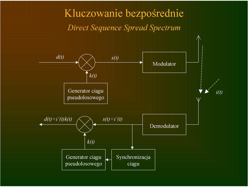 pseudolosowego i(t) d(t)+i (t)k(t) s(t)+i (t)