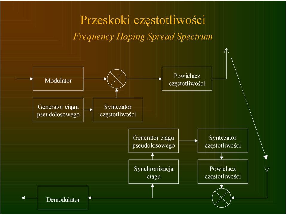 Syntezator częstotliwości Generator ciągu pseudolosowego