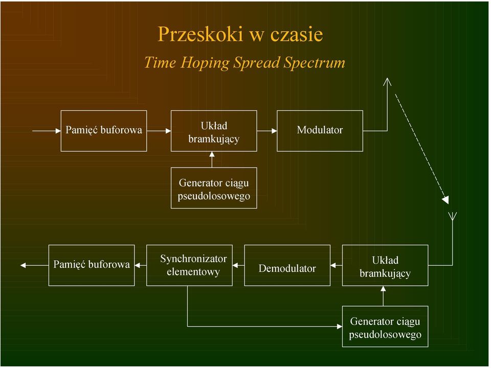 pseudolosowego Pamięć buforowa Synchronizator