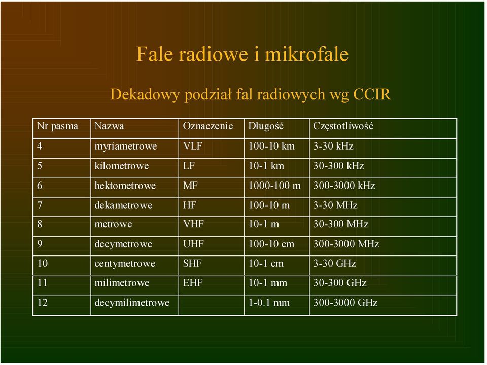 khz 7 dekametrowe HF 100-10 m 3-30 MHz 8 metrowe VHF 10-1 m 30-300 MHz 9 decymetrowe UHF 100-10 cm 300-3000 MHz