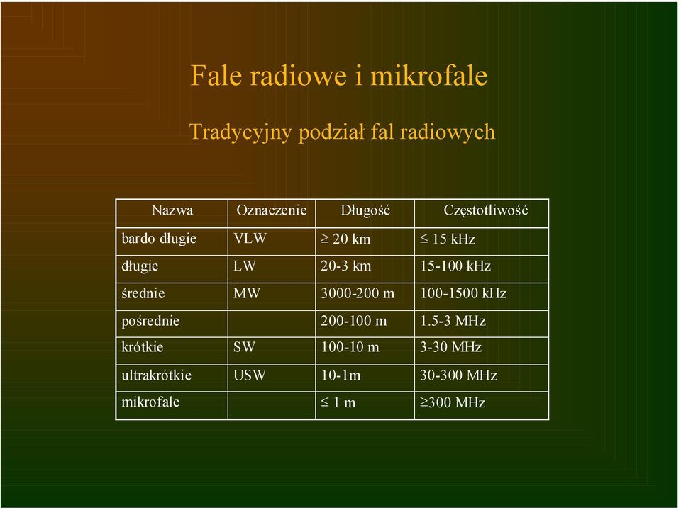 khz średnie MW 3000-200 m 100-1500 khz pośrednie 200-100 m 1.