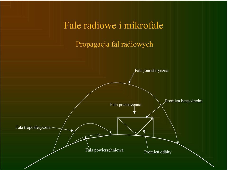 przestrzenna Promień bezpośredni Fala