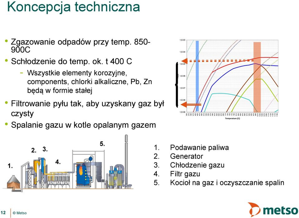 t 400 C - Wszystkie elementy korozyjne, components, chlorki alkaliczne, Pb, Zn będą w formie stałej Filtrowanie pyłu tak, aby uzyskany gaz był czysty Spalanie gazu w kotle opalanym gazem 1,E-03