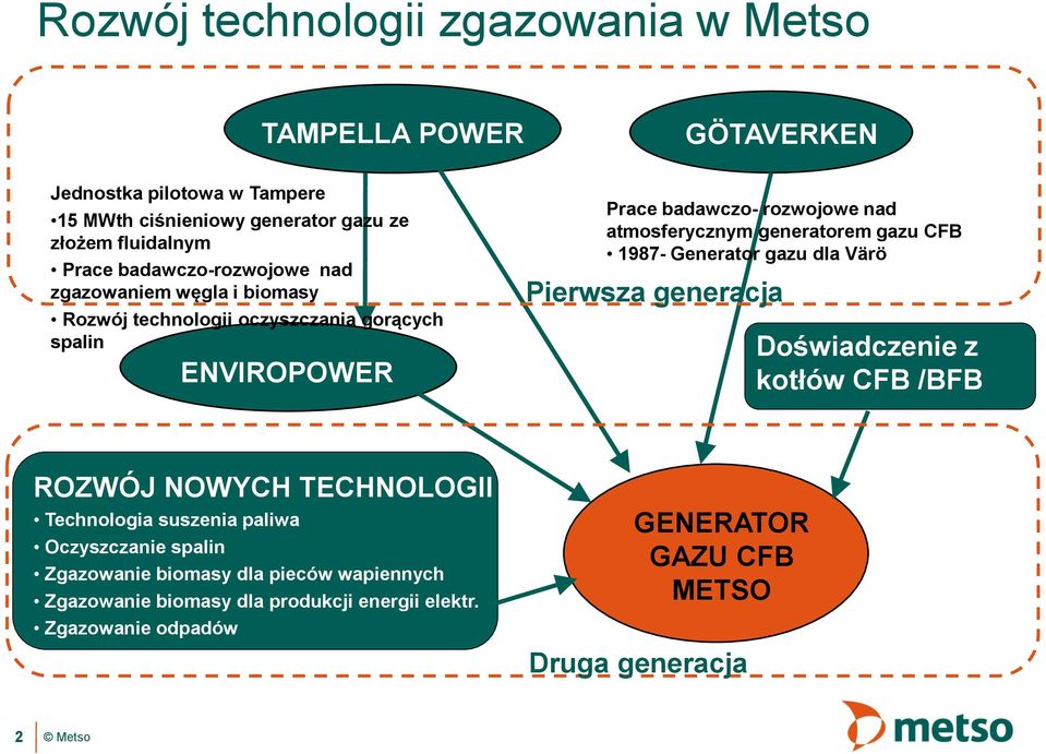 atmosferycznym generatorem gazu CFB 1987- Generator gazu dla Värö Pierwsza generacja Doświadczenie z kotłów CFB /BFB ROZWÓJ NOWYCH TECHNOLOGII Technologia